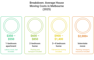 Breakdown: Average House Moving Costs in Melbourne (2025)