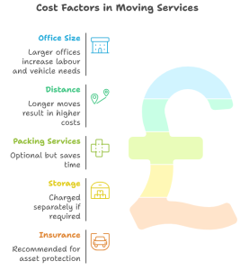 cost of hiring office removalists