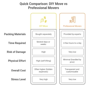 Quick Comparison_ DIY Move vs Professional Movers
